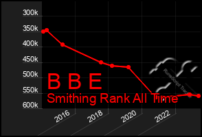 Total Graph of B B E