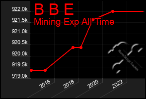 Total Graph of B B E