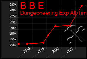 Total Graph of B B E