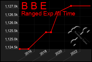 Total Graph of B B E