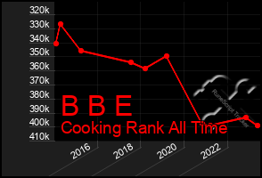 Total Graph of B B E