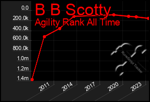 Total Graph of B B Scotty