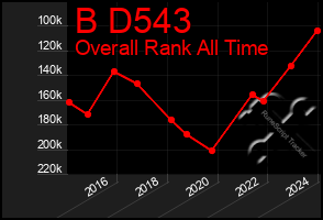Total Graph of B D543