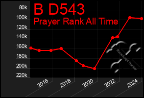 Total Graph of B D543