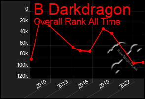 Total Graph of B Darkdragon