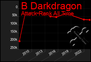 Total Graph of B Darkdragon