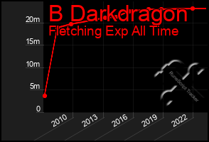 Total Graph of B Darkdragon