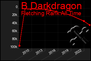 Total Graph of B Darkdragon