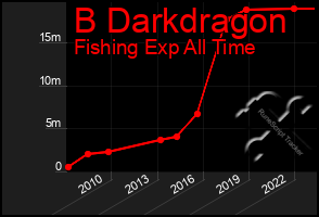 Total Graph of B Darkdragon