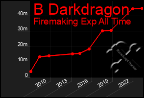 Total Graph of B Darkdragon