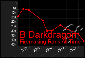 Total Graph of B Darkdragon