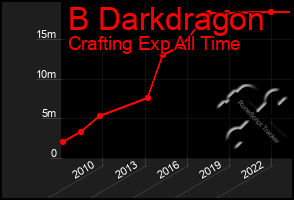 Total Graph of B Darkdragon