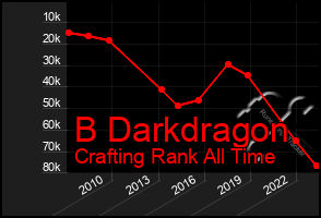 Total Graph of B Darkdragon