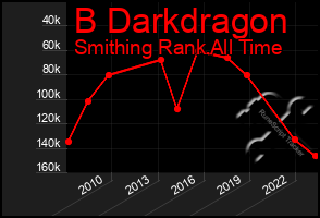 Total Graph of B Darkdragon