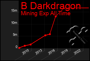 Total Graph of B Darkdragon