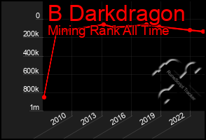 Total Graph of B Darkdragon