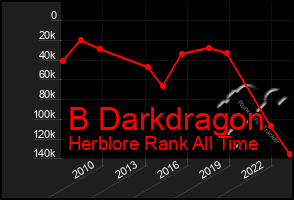 Total Graph of B Darkdragon