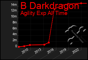 Total Graph of B Darkdragon