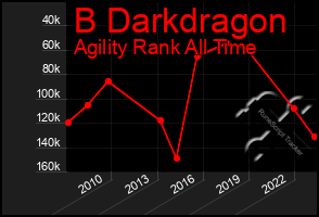 Total Graph of B Darkdragon