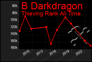 Total Graph of B Darkdragon