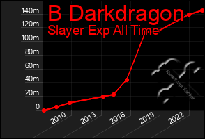 Total Graph of B Darkdragon