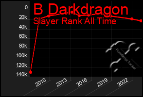 Total Graph of B Darkdragon