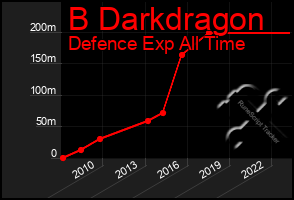 Total Graph of B Darkdragon