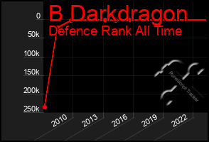 Total Graph of B Darkdragon