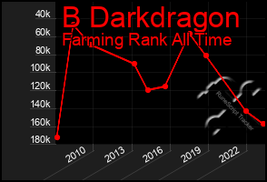 Total Graph of B Darkdragon