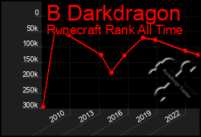 Total Graph of B Darkdragon