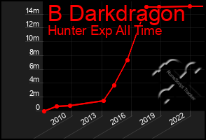 Total Graph of B Darkdragon