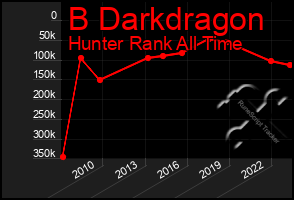 Total Graph of B Darkdragon