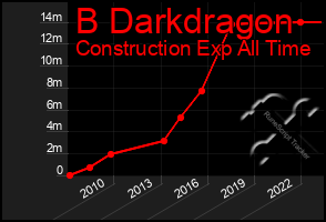 Total Graph of B Darkdragon