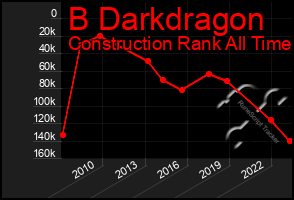 Total Graph of B Darkdragon