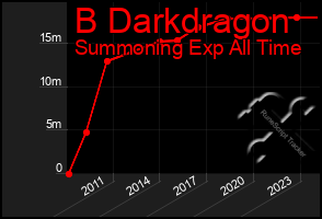 Total Graph of B Darkdragon