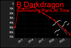 Total Graph of B Darkdragon