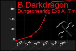 Total Graph of B Darkdragon