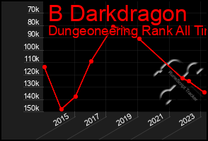 Total Graph of B Darkdragon