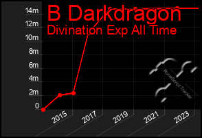 Total Graph of B Darkdragon