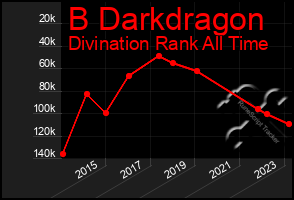 Total Graph of B Darkdragon