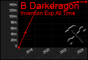 Total Graph of B Darkdragon