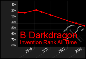 Total Graph of B Darkdragon