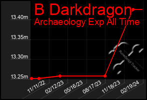 Total Graph of B Darkdragon