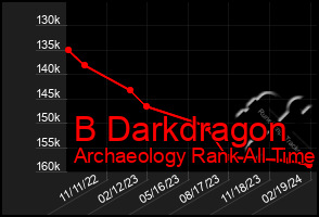 Total Graph of B Darkdragon