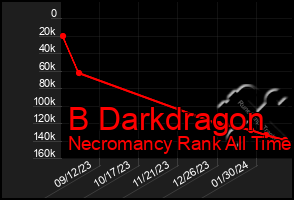 Total Graph of B Darkdragon