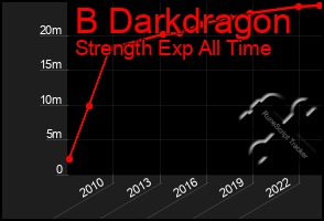 Total Graph of B Darkdragon