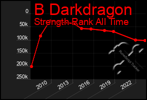 Total Graph of B Darkdragon