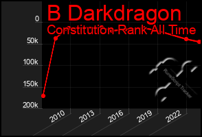 Total Graph of B Darkdragon