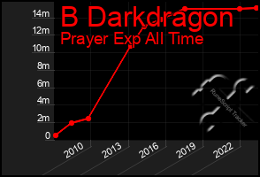 Total Graph of B Darkdragon