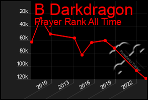 Total Graph of B Darkdragon